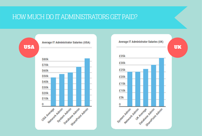 Charts showing average IT administrator salary in the UK and US