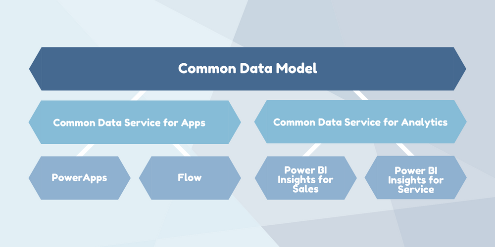 Infographic showing structure of the Common Data Model