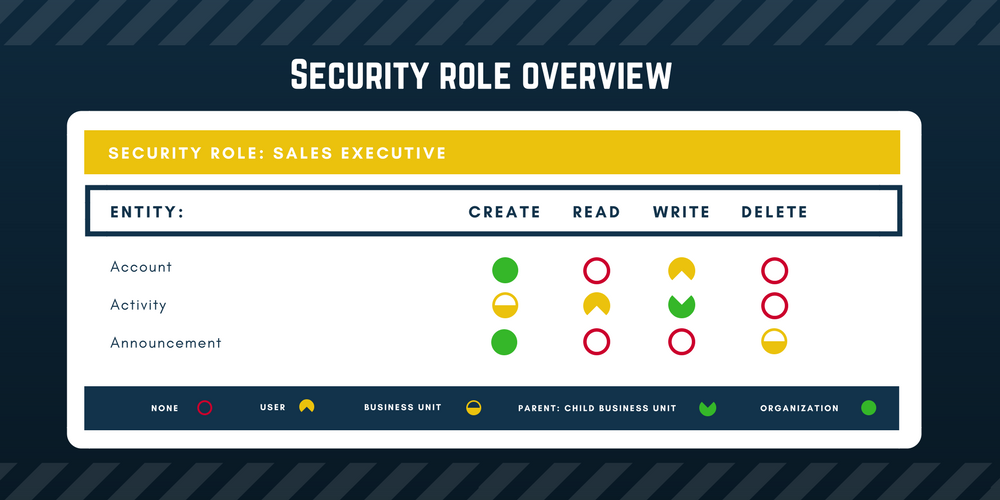 Infographic showing Dynamics 365 security roles