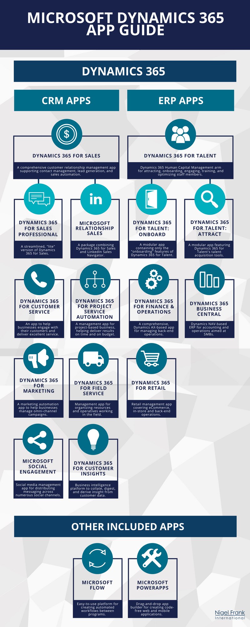 Infographic showing all Dynamics 365 apps